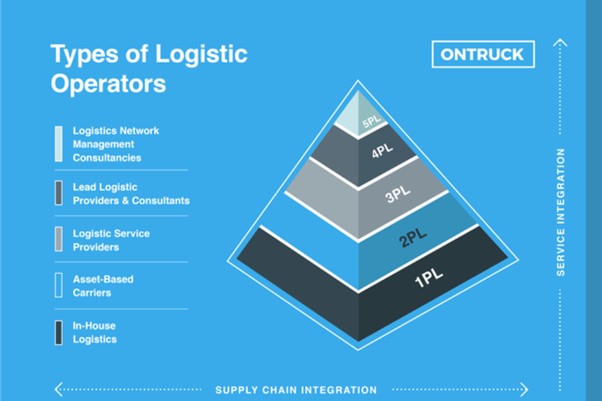 Phân biệt so sánh dịch vụ logistics 1PL, 2PL, 3PL, 4PL, 5PL